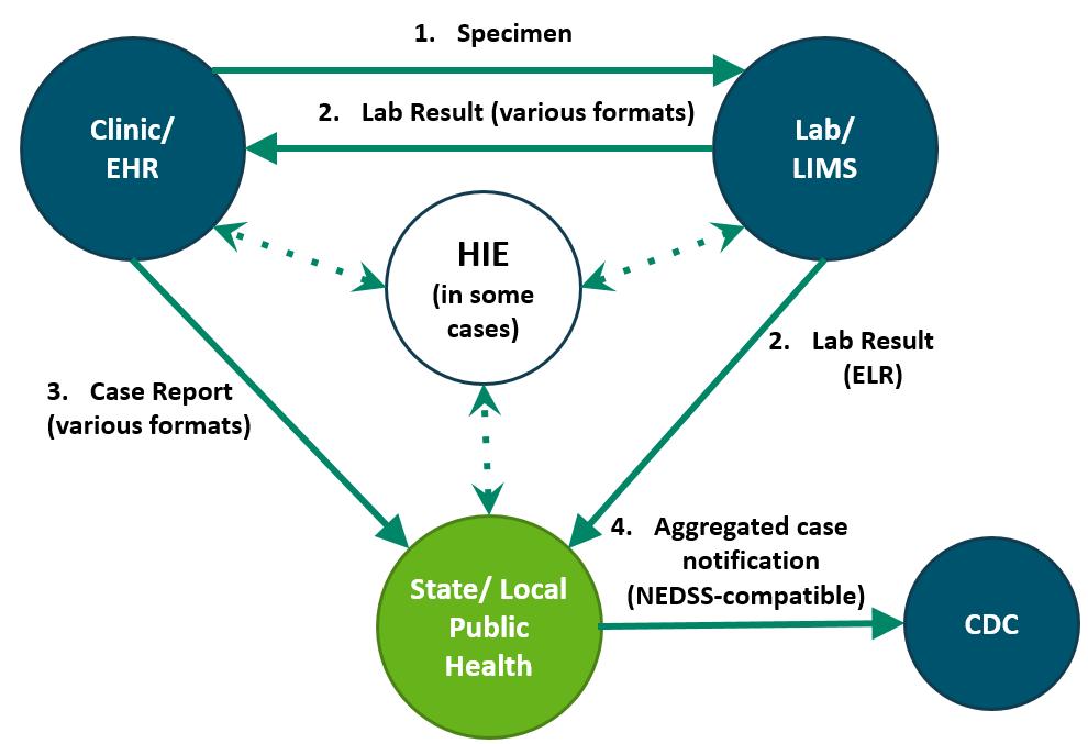 Context of ecr Reportable condition case reports represent conditions that must be reported to state and local public health agencies by clinical care and laboratories.