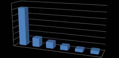 Graph 4 Shows distribution of patient race Graph 4-Race Graph 5 Shows the distribution of GRMC s top five sites vs.