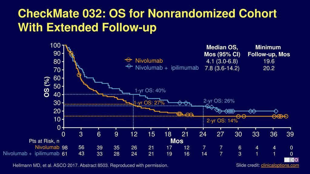 Checkmate 032 trial Responses to immunotherapy did not seem to correlate with PD-L1 SCLC may