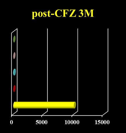2. Loss of C1q Reactivity (red bar) 3.