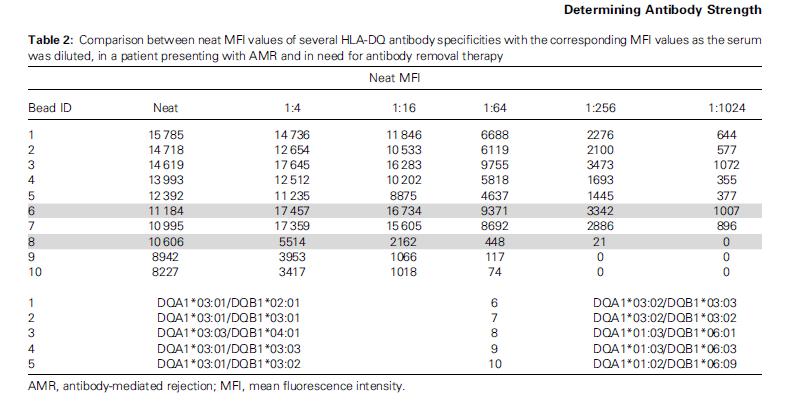 MFI = TITER DSA bead 6 and 8 show the same neat MFI- during AMR very different titers and