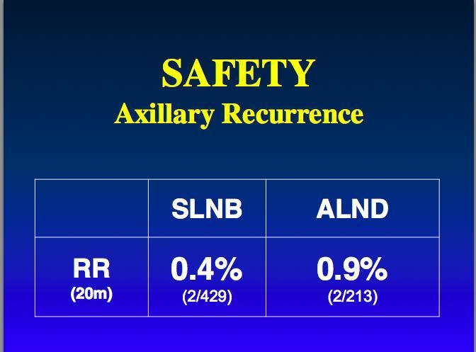 Outcomes and Oncologic Safety of 654 patients 28% node positive 213 axillary dissections using ARM Avg nodes -13.