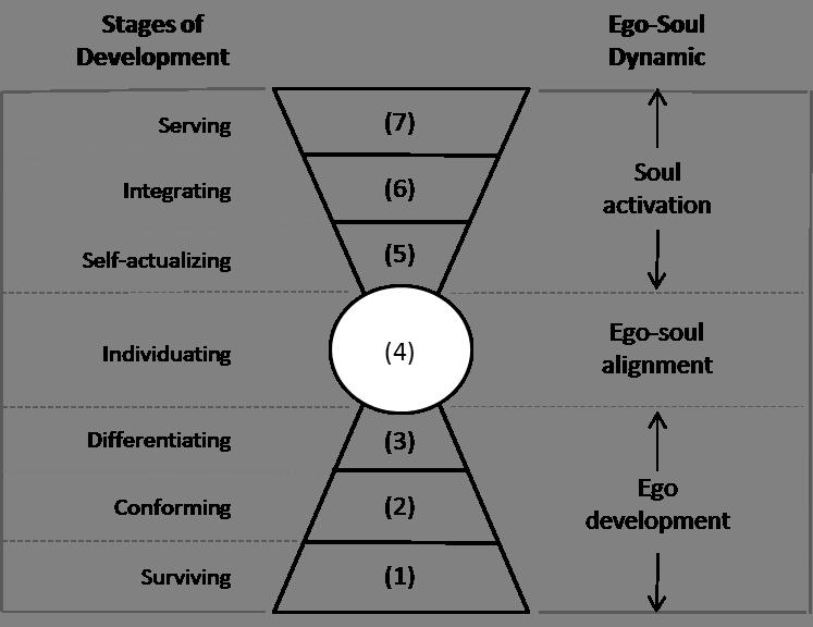 Table: The Seven Stages of Psychological Development, the approximate age ranges when they occur, and the developmental task at each stage Stages of Age ranges Developmental tasks psychological