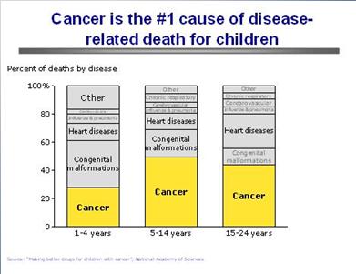 Children Cancer is the #1 cause of diseaserelated death