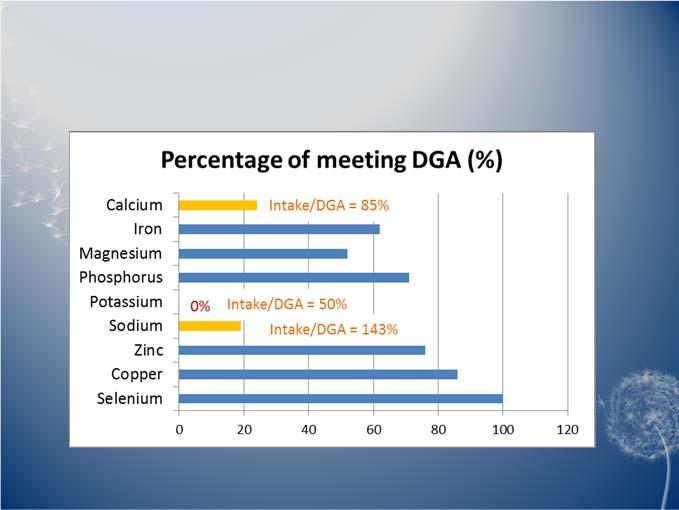 Intake/DGA = 63% Intake/DGA = 112% Intake/DGA = 115% Zhang et al 2015 Pediatric