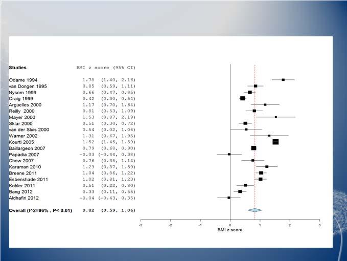 Meta Analysis: Weight Status in Pediatric ALL Survivors 20 studies, 1,742 survivors of ALL (<20 years old & off-treatment <10 years) BMI=80 th percentile Zhang et al 2014 Pediatrics BMI Z Score in