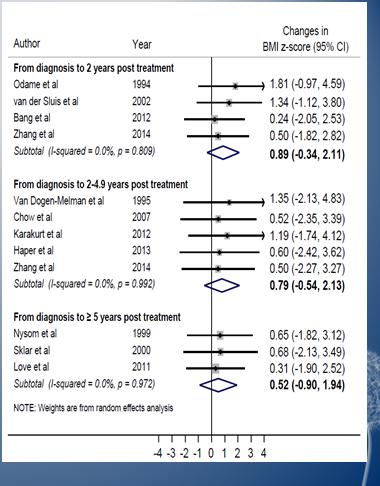 Meta-Analysis: Changes in BMI z-score Post Treatment in Pediatric ALL Patients D. From dx to <2 years post tx E. From dx to 2-4.9 years post tx F.