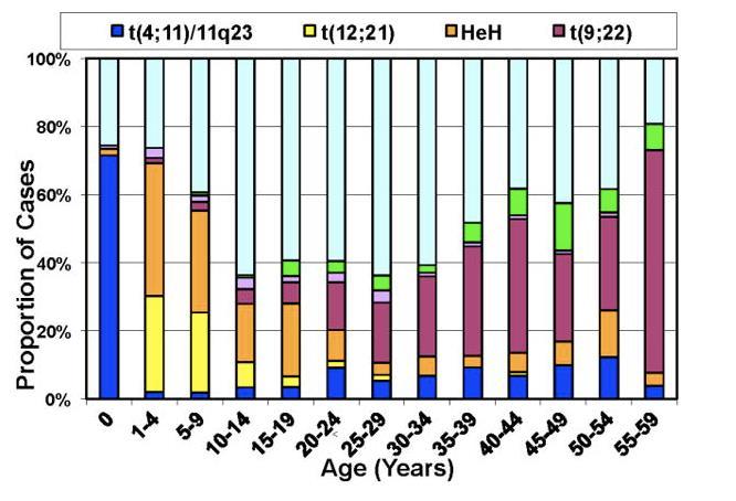 Frequency of recurrent cytogenetic