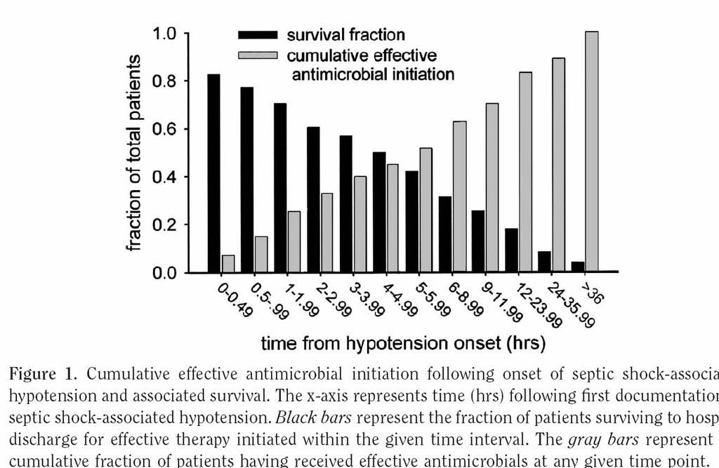 Duration of hypotension before initiation of effective antimicrobial therapy is the