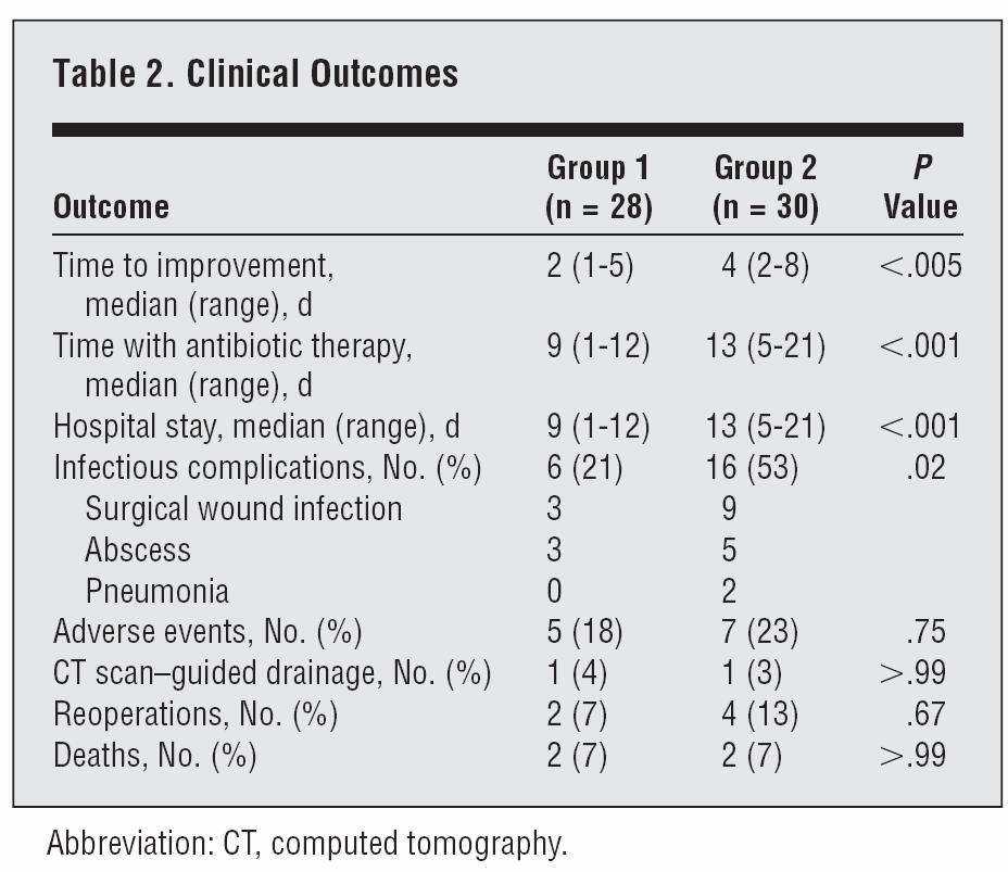 GM-CSF associated with antibiotic treatment in non traumatic abdominal sepsis: a
