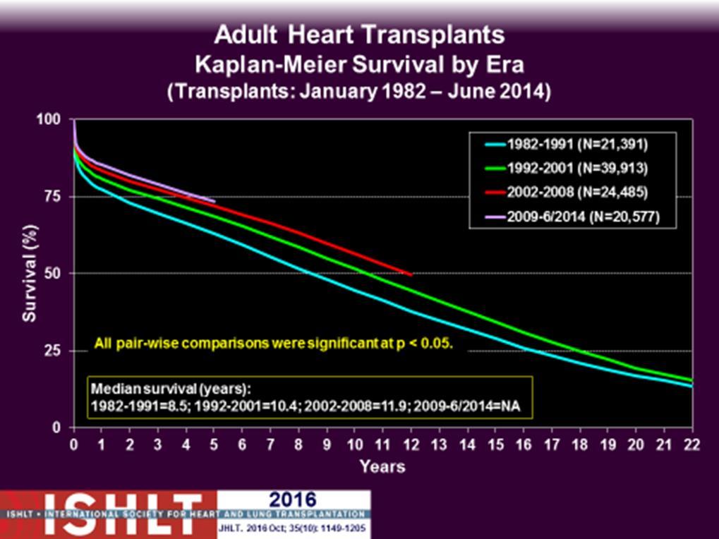 Comparison between CF-LVAD and