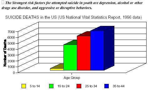 Although suicide is the 11 th leading cause of death for the overall