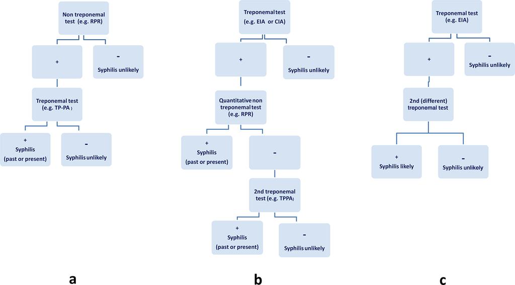 FIG 1 Testing algorithms for syphilis diagnosis. (a) Traditional algorithm. (b) Reverse algorithm. (c) European Centre for Disease Prevention and Control (ECDC) reverse algorithm.