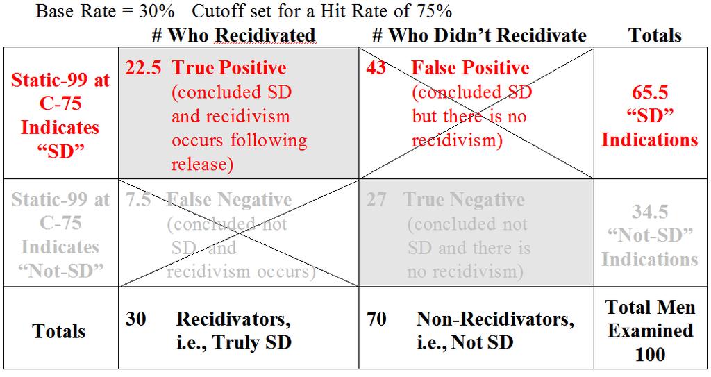 Thus when concluding SD, this method will be right 22.5/65.5 of the time or the Positive Predictive Value will be 34%.