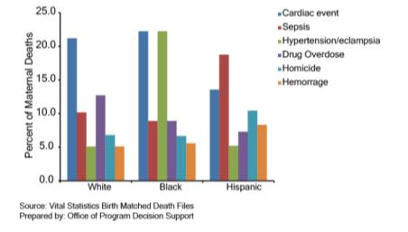 While the recent downward trend in maternal mortality among Black mothers since 2013 is welcome, we are concerned that maternal mortality among Hispanic mothers has increased over the same span of