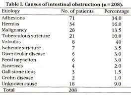 Intestinal Obstruction One of the common causes of hospital admission True incidence not known.