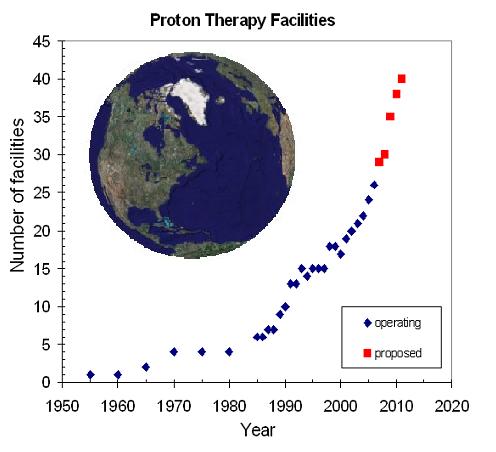 CONCLUSION Proton Therapy seems to be the standard treatment of the future 1993 1996 2000 2006 2007 2008 Is it possible to verify directly a proton-treatment plan using positron emission tomography?