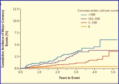 (n=514) 1,000+ (n=964) Multiethnic Study of Atherosclerosis (MESA) Prospective randomized cohort; 10-year