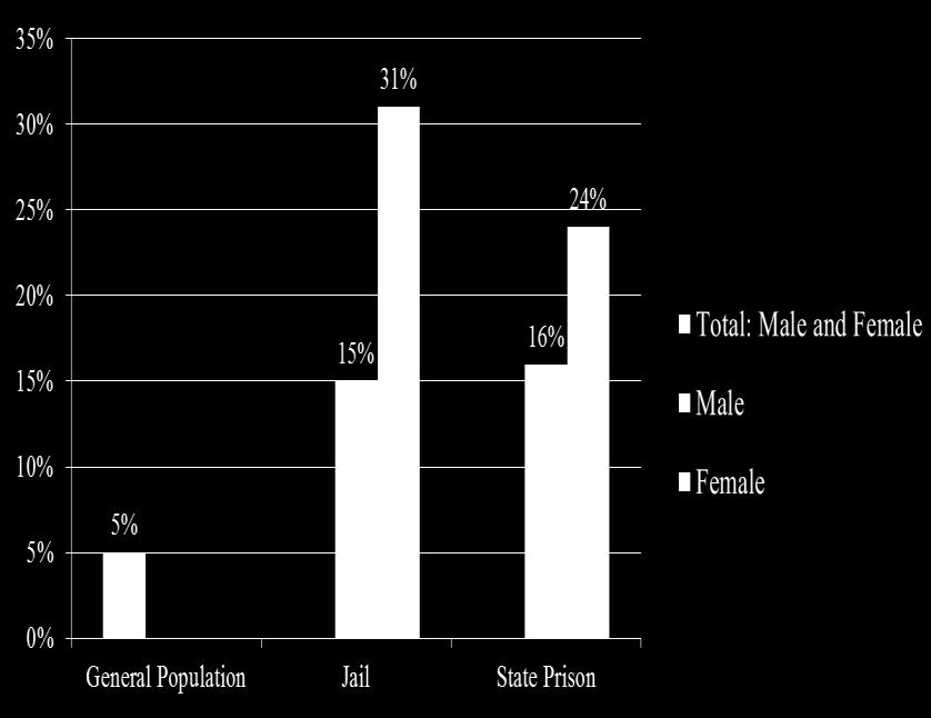 Percentage of Population Prevalence of Mental Illness in Jails and Prisons Serious Mental Disorders among Offenders and