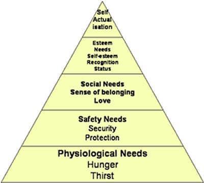 Maslow s Hierarchy of Needs Abraham