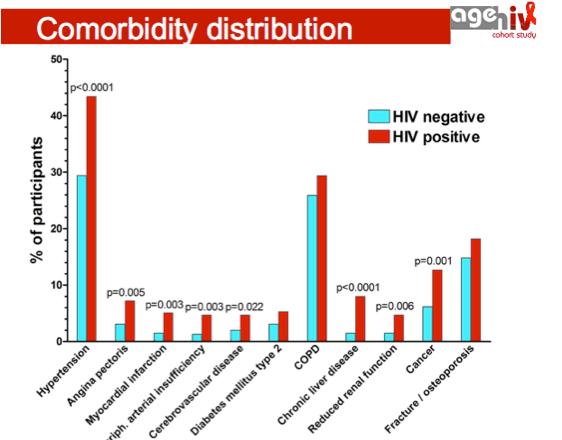 Healthy Aging and HIV
