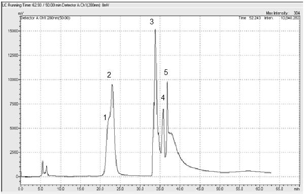 HPLC analysis for OMW extract HPLC chromatogram are presented in Fig.
