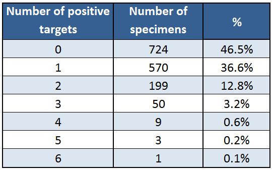 Detection of Co-infections Study of the Biofire GI panel tested 1556 specimens 262 were positive for multiple targets Highest co-infection