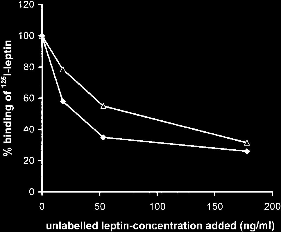 1712 J Clin Endocrinol Metab, April 2002, 87(4):1708 1716 van Dielen et al. Obesity, Leptin, and Soluble Leptin Receptors FIG. 4. Binding studies of 125 I-leptin to slr.