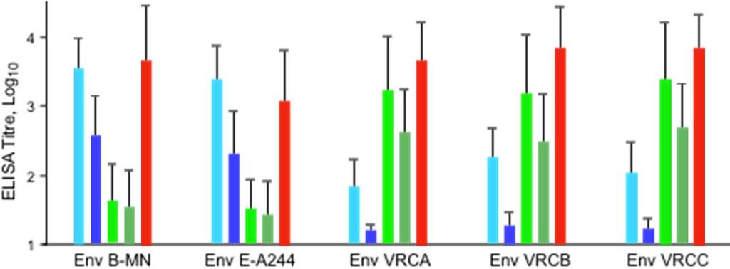 Env Antibody iters: R144 and H204 R144 peak R144 6 months H204 peak H204 6 months H+ sera Conclusions: Both