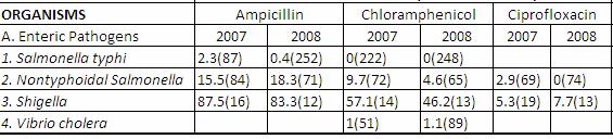 PERCENT RESISTANCE (NUMBER TESTED) Salmonella Typhi- No resistance to chloramphenicol for 2007-2008.