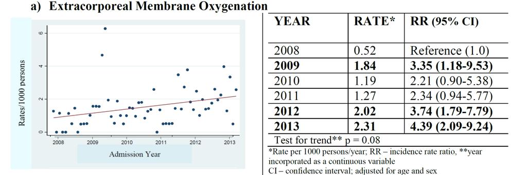 Figure 4: Age and Sex Adjusted Changes in Use of Adjuvants Over Time Figure 4a depicts annual ECMO