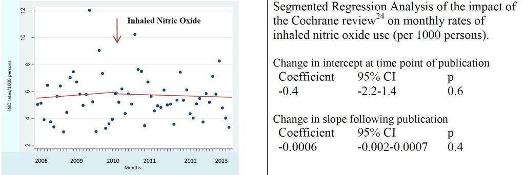 36 Figure 5: Impact of Landmark Publications on Changes of Use Over Time b) Inhaled Nitric Oxide Figure 5b depicts the segmented