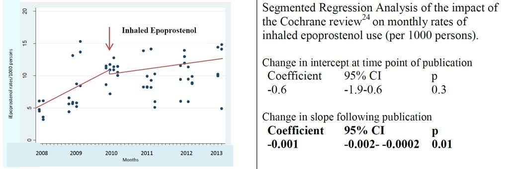 37 Figure 5: Impact of Landmark Publications on Changes of Use Over Time c) Inhaled Epoprostenol Figure 5c depicts the segmented regression