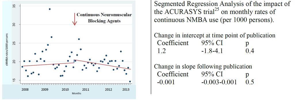 38 Figure 5: Impact of Landmark Publications on Changes of Use Over Time d) Continuous Neuromuscular Blockading Agents Figure 5d depicts the