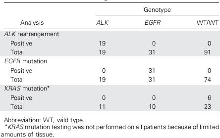 Mutation Analysis of Screened Patients With Non