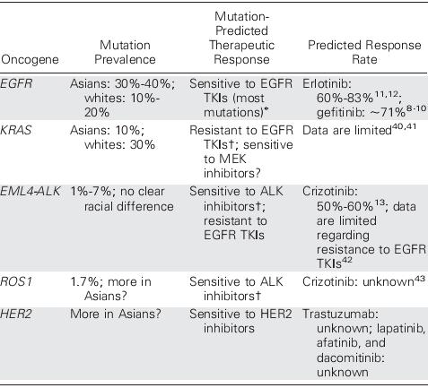 Oncogene Mutations Predict Likelihood of Response or Resistance to Current Targeted Therapies in Patients With NSCLC Common mutations (exon 19 deletions,l858r,l861q,&g719a/c/s) a/w response to EGFR