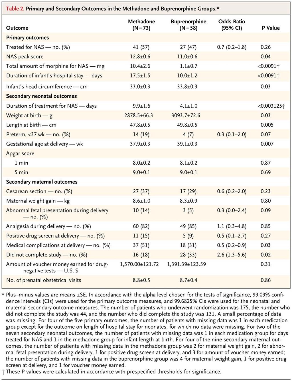 Primary and Secondary Outcomes in the Methadone and