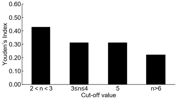 Table 2. Use different cut-off values of serum CEA for the gastrointestinal cancer diagnosis Study, year cut off value (ng/ml ) Sensitivity Specificity Youden s index Yu JK, 2004 5 42 86 2 111 32.