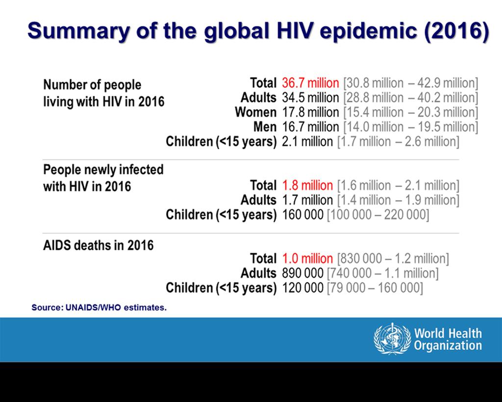 Global summary of the AIDS epidemic