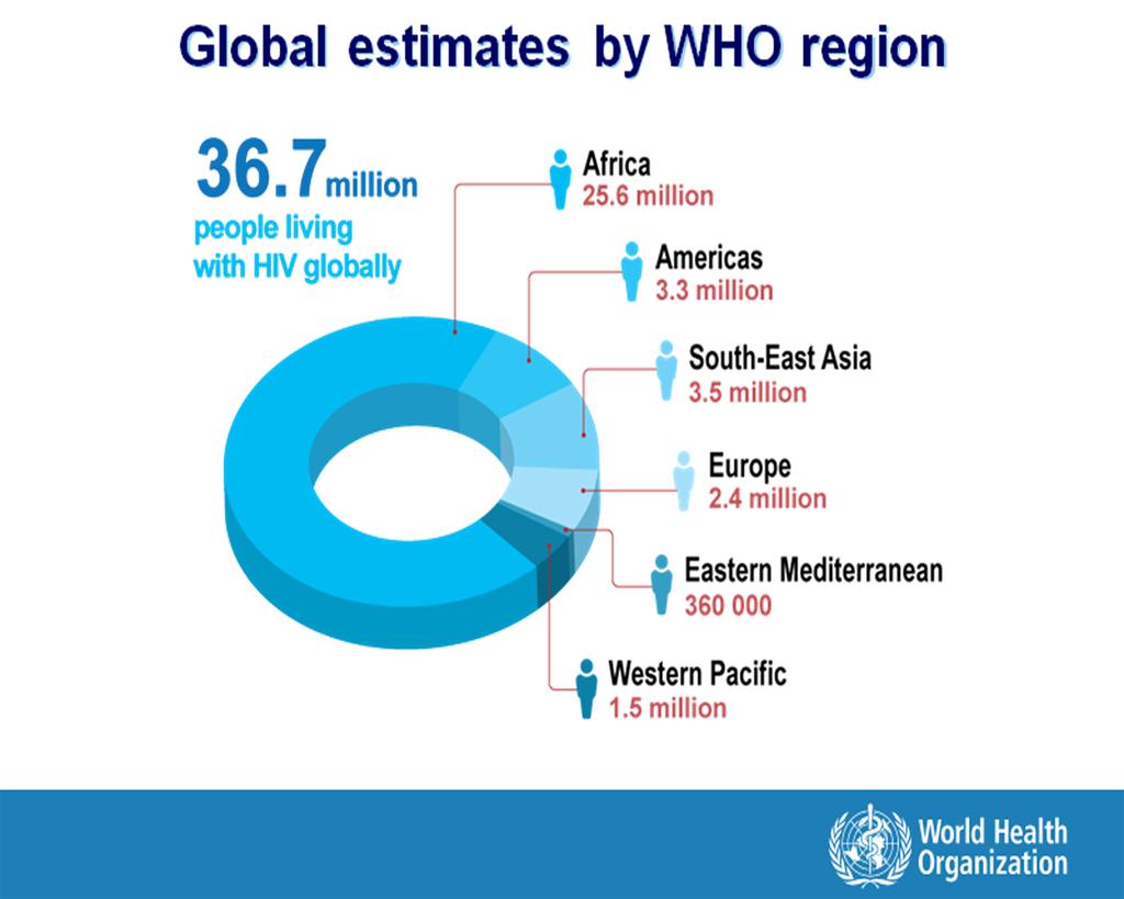 Global estimates by WHO region, 2016
