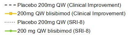 Further Validation of Clinical Benefit of Blisibimod Responders (%) 45 40 35 30 25 20 15 10 5 0 * * ** *** ** ** 0 4 8