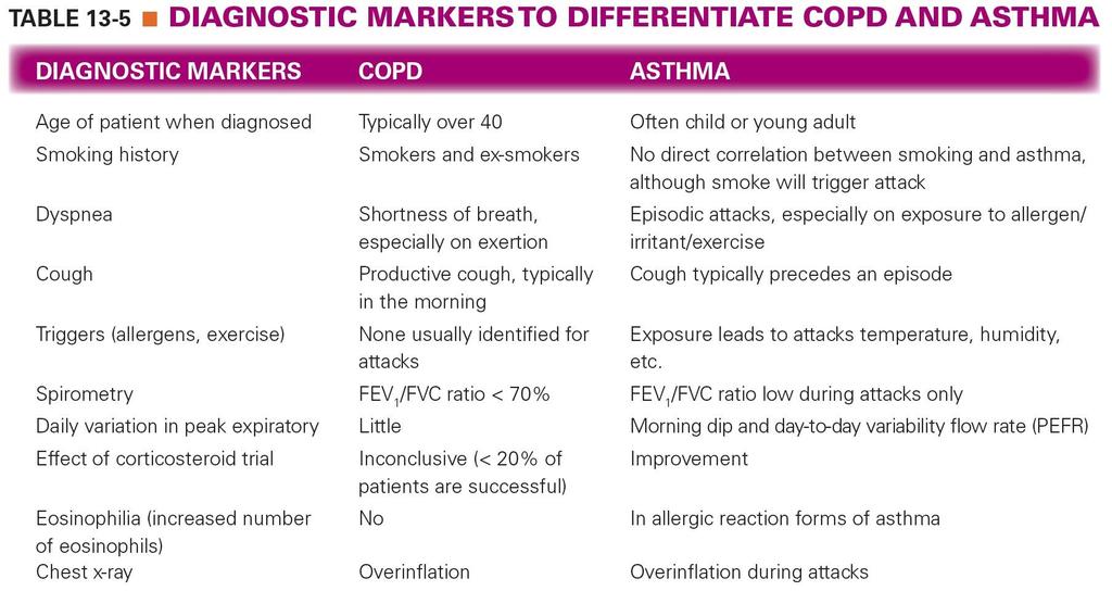 Table 13-5 Diagnostic Markers