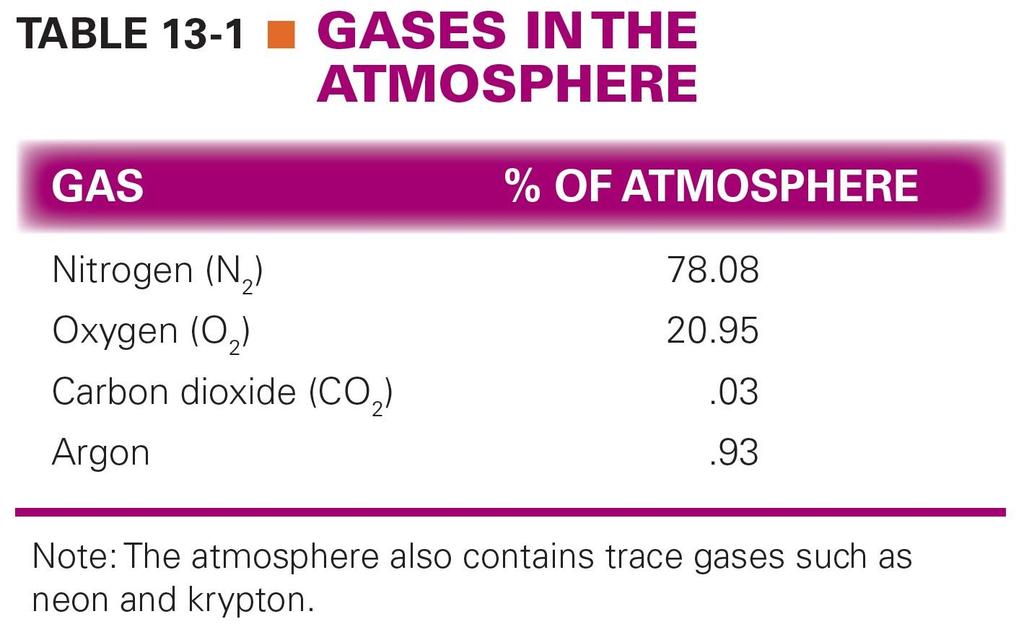 Table 13-1 Gases