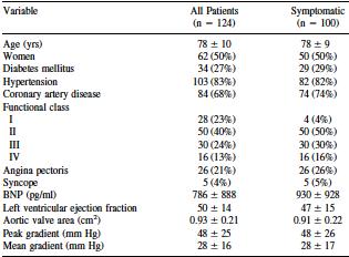Biomarkers in Valvular Heart Disease Symptomatic Aortic Stenosis -