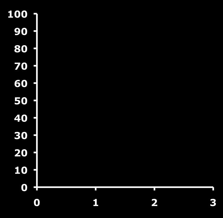 Event-free Survival (%) The Spectrum of Aortic Stenosis Peak Aortic Jet Velocity AV-Vel 2.5 to 3.0 m/s AV-Vel 3.0 to 4.0 m/s AV-Vel 4.0 to 5.0 m/s AV-Vel 5.0 to 5.5 m/s P < 0.