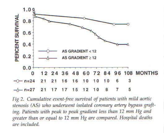 RATE OF PROGRESSION Initial gradient in patients with