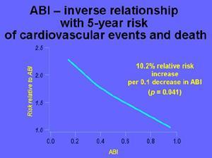 ABI Correlates with CV Events