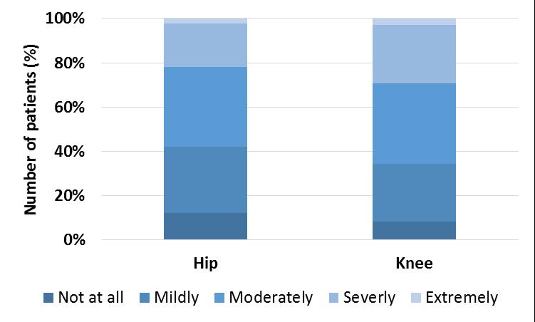 5. Results 2015 Patient characteristics at first visit to the physical therapist 29 Fear avoidance, physical activity and exercise 2 A total of 10.5% of hip patients (n=2 310) and 15.