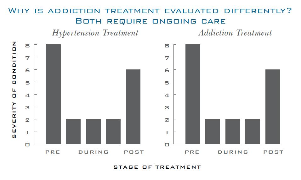 Addiction is a Treatable Disorder NIDA.