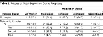 Pregnant Women with Major Depression Women with history of Major Depression at greatest risk 60-70% of women who stop their antidepressants will relapse into